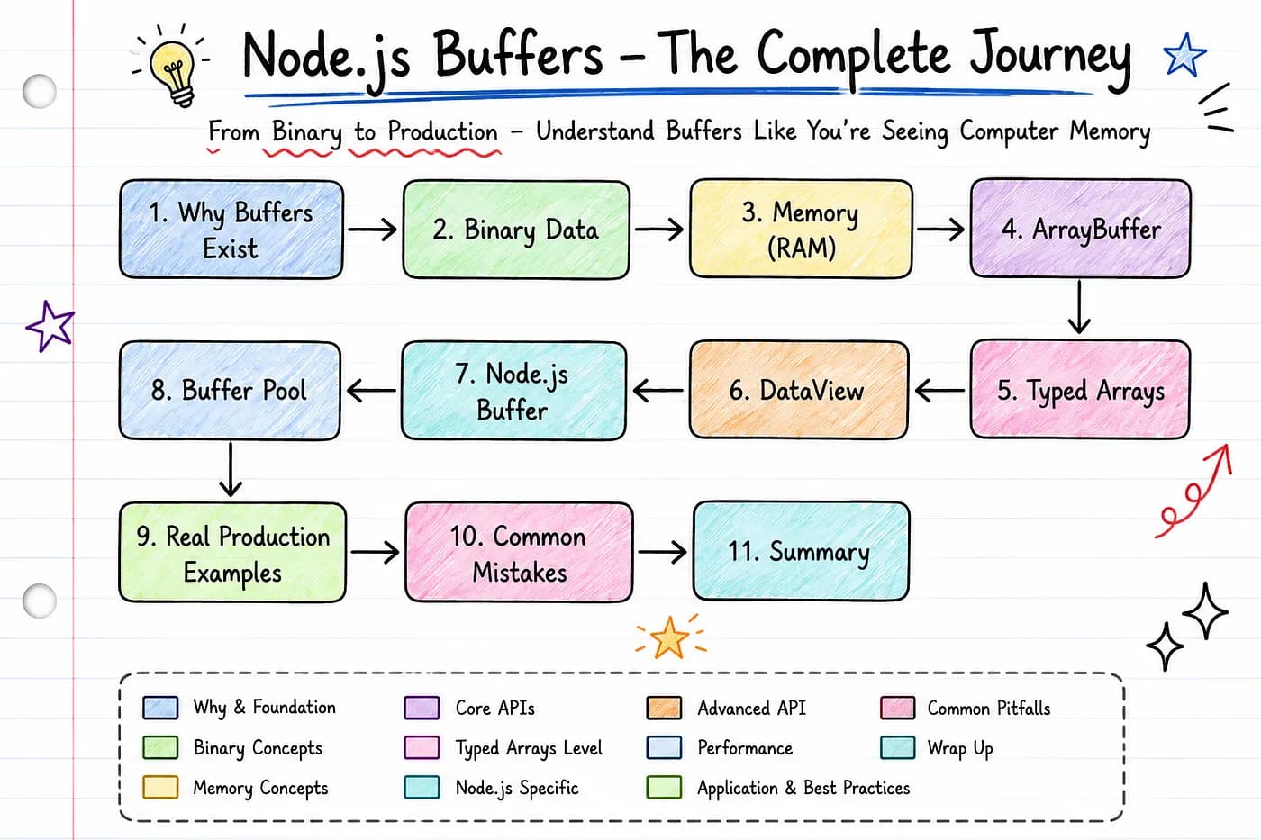 The Buffer Rabbit Hole: What Every Node.js Developer Should Know